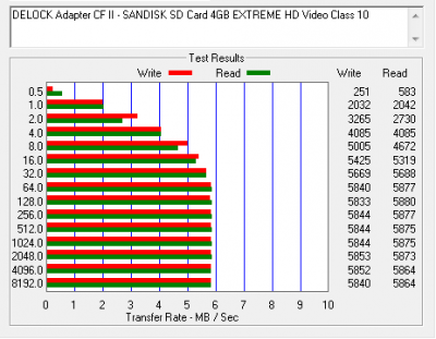 SanDisk Extreme SDHC 4GB HD Video Class 10 Speicherkarte 70%