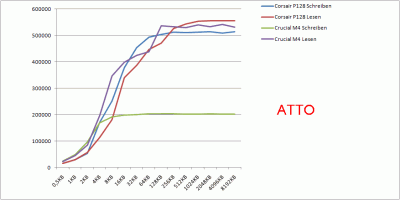ATTO Testbericht Crucial m4 SSD 128GB gegen Corsair Force Series GT 120GB